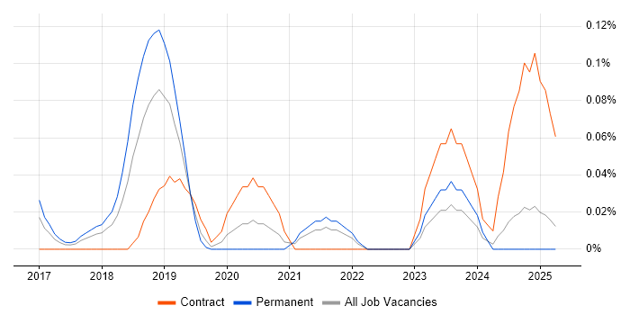 Job vacancy trend for Principle of Least Privilege in the West Midlands Job vacancy trend for Principle of Least Privilege in the West Midlands