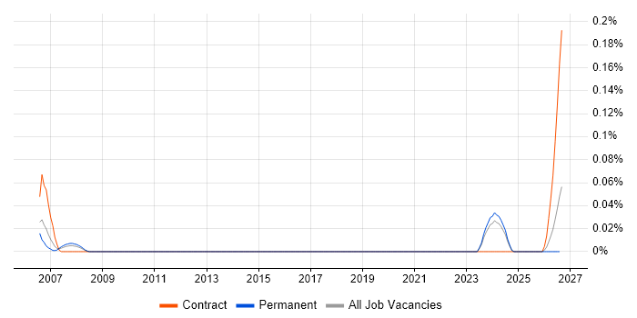 Print Operator job vacancy trend in the West Midlands