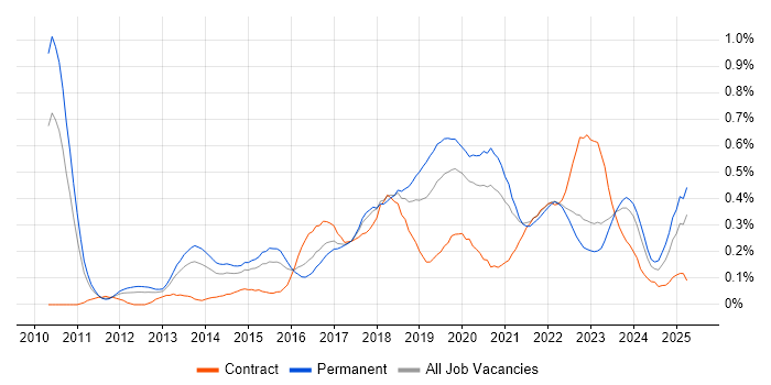 Job vacancy trend for Private Cloud in the West Midlands Job vacancy trend for Private Cloud in the West Midlands