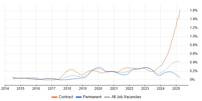 Job vacancy trend for Privileged Access Management in the West Midlands Job vacancy trend for Privileged Access Management in the West Midlands