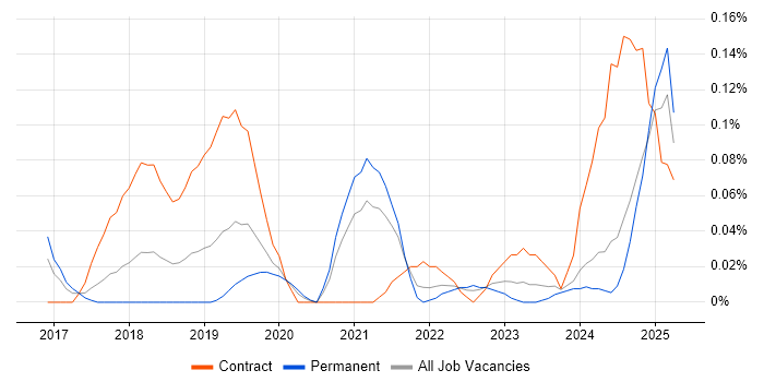 Job vacancy trend for Privileged Identity Management in the West Midlands Job vacancy trend for Privileged Identity Management in the West Midlands