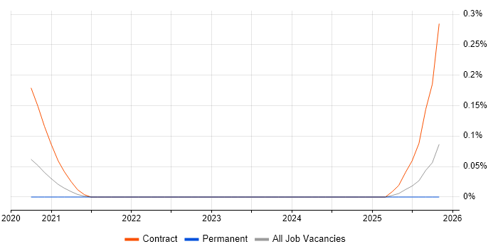 Privileged Password Management job vacancy trend in the West Midlands