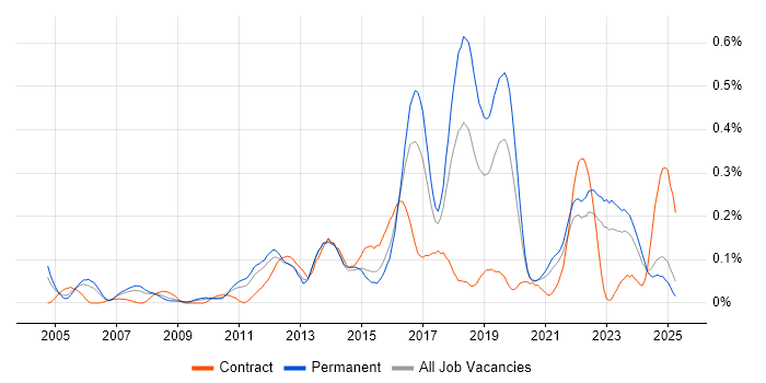 Job vacancy trend for Proactive Maintenance in the West Midlands Job vacancy trend for Proactive Maintenance in the West Midlands