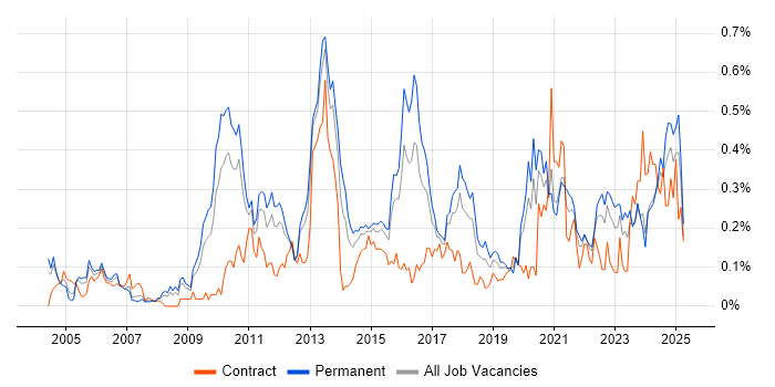 Job vacancy trend for Proactive Management in the West Midlands Job vacancy trend for Proactive Management in the West Midlands