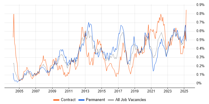 Job vacancy trend for Proactive Monitoring in the West Midlands