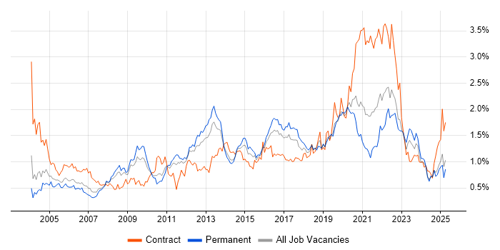 Job vacancy trend for Problem Management in the West Midlands