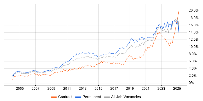 Job vacancy trend for Problem-Solving in the West Midlands Job vacancy trend for Problem-Solving in the West Midlands
