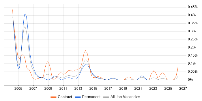 ProC job vacancy trend in the West Midlands