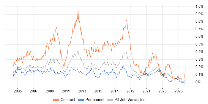 Process Analyst job vacancy trend in the West Midlands