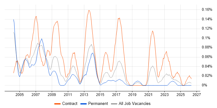 Process Consultant job vacancy trend in the West Midlands