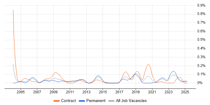 Job vacancy trend for Process Engineer in the West Midlands Job vacancy trend for Process Engineer in the West Midlands