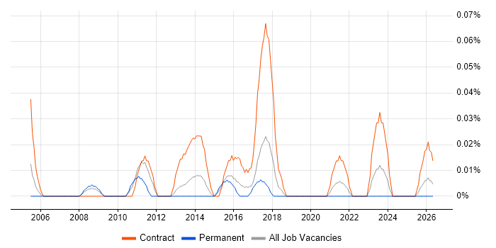Process Improvement Consultant job vacancy trend in the West Midlands