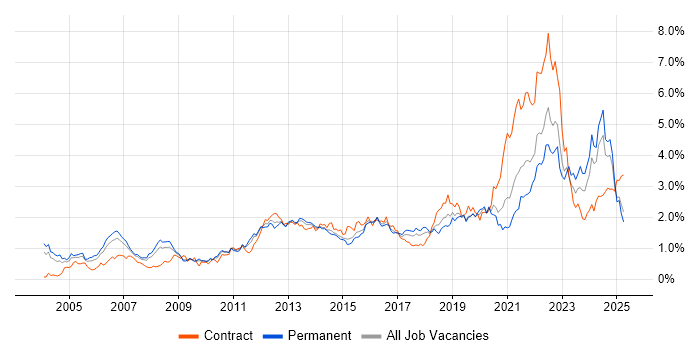 Job vacancy trend for Process Improvement in the West Midlands Job vacancy trend for Process Improvement in the West Midlands