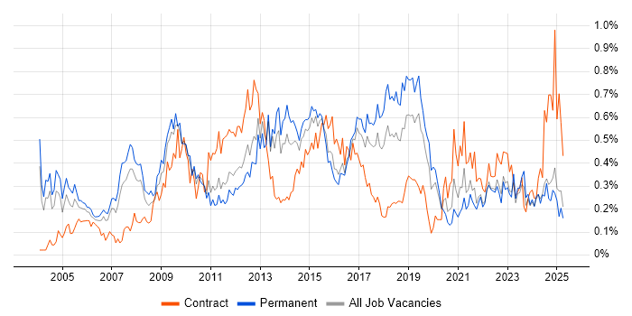 Job vacancy trend for Process Management in the West Midlands Job vacancy trend for Process Management in the West Midlands