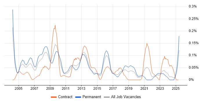 Job vacancy trend for Process Manager in the West Midlands Job vacancy trend for Process Manager in the West Midlands