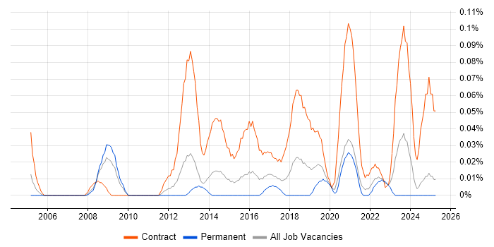 Job vacancy trend for Process Mapping Business Analyst in the West Midlands Job vacancy trend for Process Mapping Business Analyst in the West Midlands