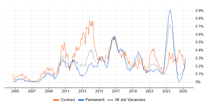 Job vacancy trend for Procure-to-Pay in the West Midlands Job vacancy trend for Procure-to-Pay in the West Midlands