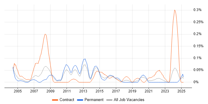 Job vacancy trend for Procurement Consultant in the West Midlands Job vacancy trend for Procurement Consultant in the West Midlands