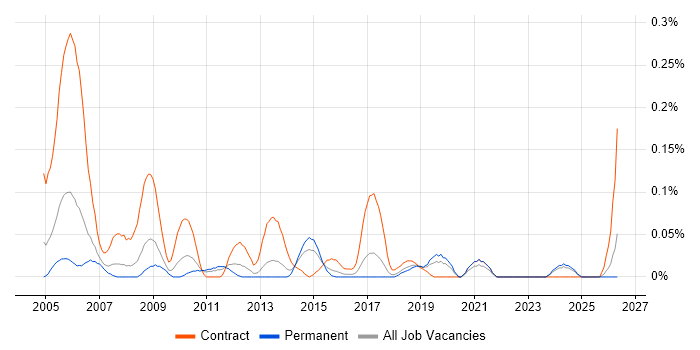 Procurement Officer job vacancy trend in the West Midlands