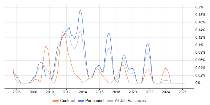 ProCurve job vacancy trend in the West Midlands