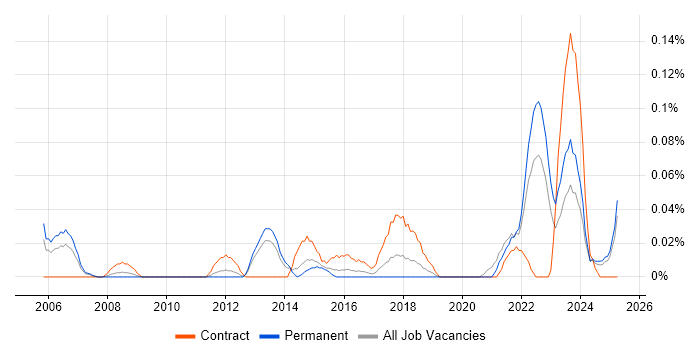 Job vacancy trend for Product Analysis in the West Midlands Job vacancy trend for Product Analysis in the West Midlands
