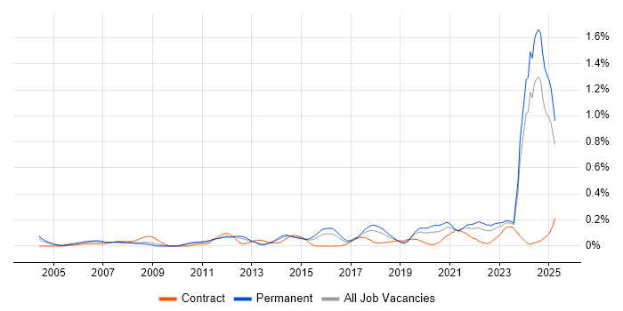 Job vacancy trend for Product Analyst in the West Midlands Job vacancy trend for Product Analyst in the West Midlands