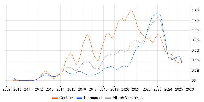Job vacancy trend for Product Backlog in the West Midlands Job vacancy trend for Product Backlog in the West Midlands