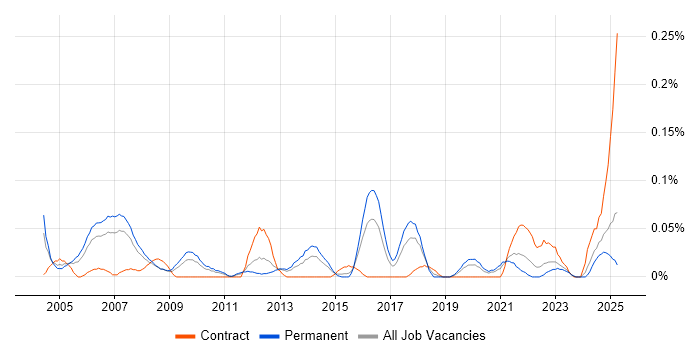Job vacancy trend for Product Consultant in the West Midlands Job vacancy trend for Product Consultant in the West Midlands