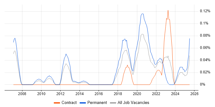 Job vacancy trend for Product Designer in the West Midlands Job vacancy trend for Product Designer in the West Midlands