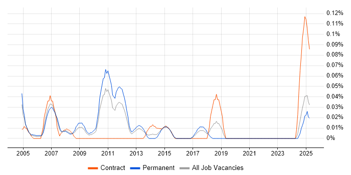 Job vacancy trend for Product Developer in the West Midlands