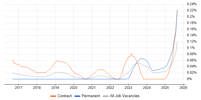 Job vacancy trend for Product Discovery in the West Midlands