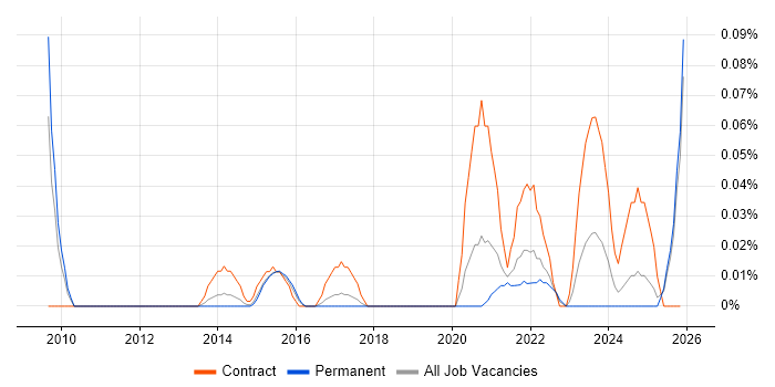 Product Governance job vacancy trend in the West Midlands