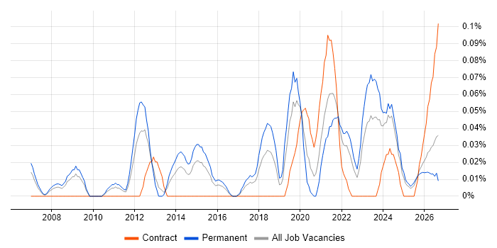 Product Lead job vacancy trend in the West Midlands
