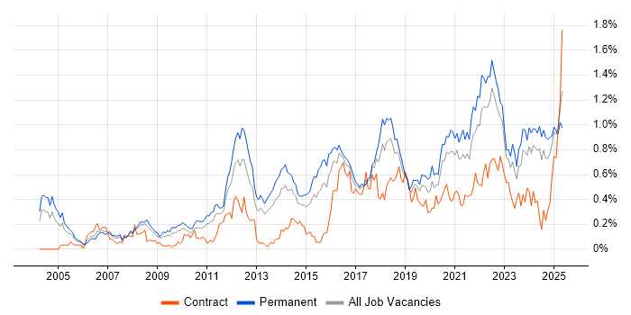 Job vacancy trend for Product Management in the West Midlands Job vacancy trend for Product Management in the West Midlands