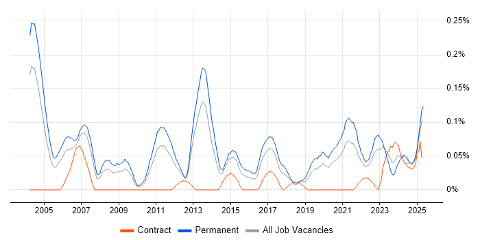 Job vacancy trend for Product Marketing in the West Midlands Job vacancy trend for Product Marketing in the West Midlands