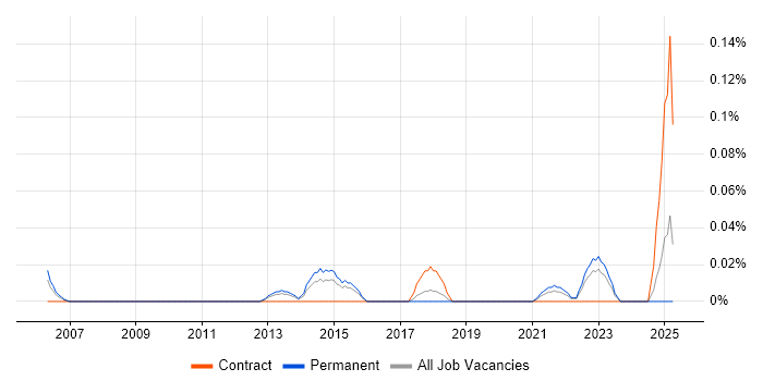 Job vacancy trend for Product Operations in the West Midlands Job vacancy trend for Product Operations in the West Midlands