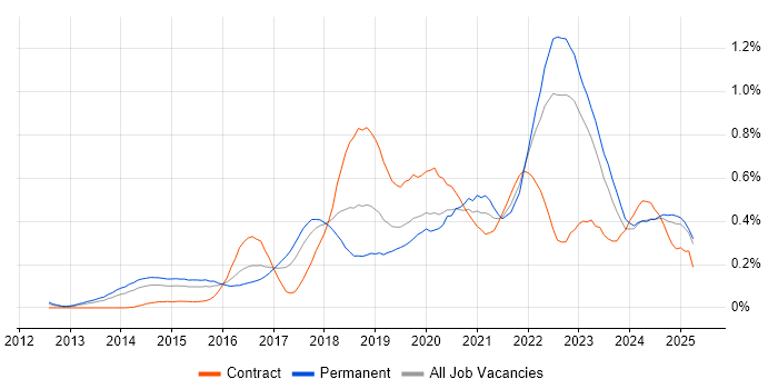 Job vacancy trend for Product Owner in the West Midlands Job vacancy trend for Product Owner in the West Midlands