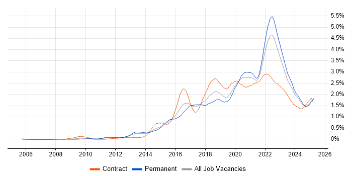 Job vacancy trend for Product Ownership in the West Midlands Job vacancy trend for Product Ownership in the West Midlands