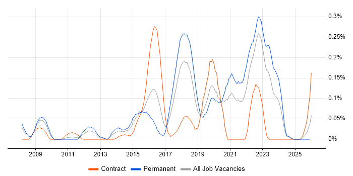 Product Planning job vacancy trend in the West Midlands
