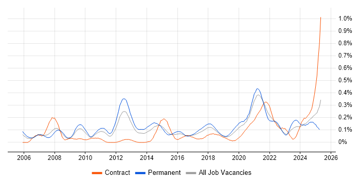 Job vacancy trend for Product Requirements in the West Midlands Job vacancy trend for Product Requirements in the West Midlands