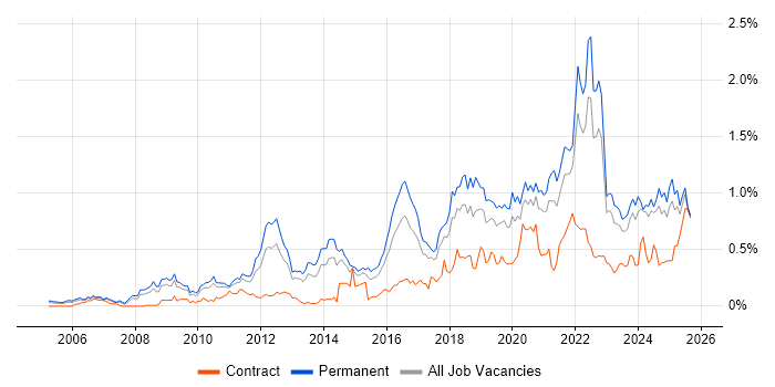 Job vacancy trend for Product Roadmap in the West Midlands