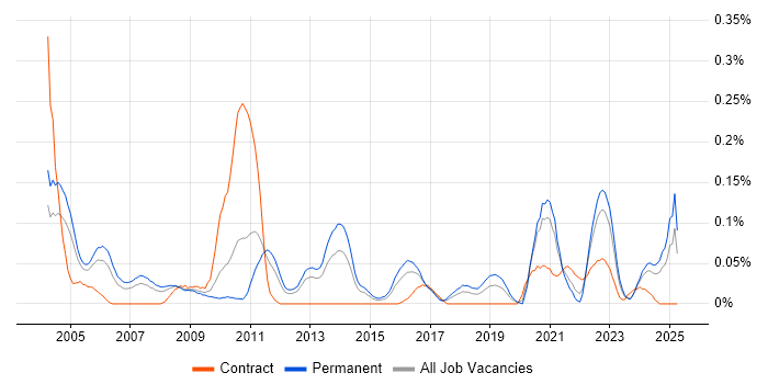 Job vacancy trend for Product Specialist in the West Midlands Job vacancy trend for Product Specialist in the West Midlands