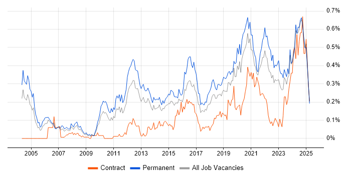 Job vacancy trend for Product Strategy in the West Midlands Job vacancy trend for Product Strategy in the West Midlands