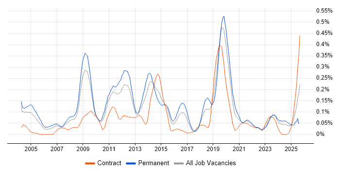 Job vacancy trend for Production Planning in the West Midlands