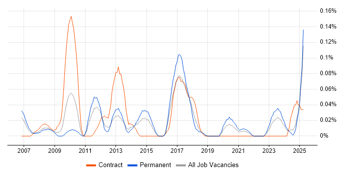 Job vacancy trend for Profibus in the West Midlands Job vacancy trend for Profibus in the West Midlands