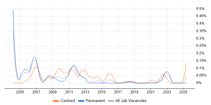 Job vacancy trend for Programme Analyst in the West Midlands