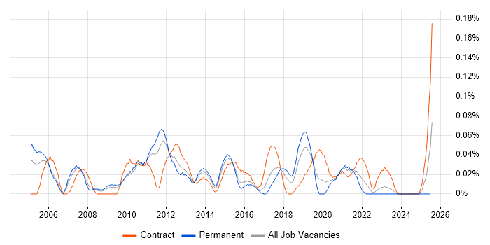 Job vacancy trend for Programme Delivery Manager in the West Midlands Job vacancy trend for Programme Delivery Manager in the West Midlands