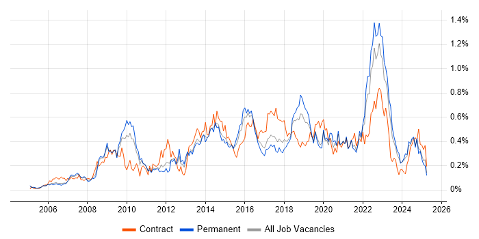 Job vacancy trend for Programme Delivery in the West Midlands Job vacancy trend for Programme Delivery in the West Midlands