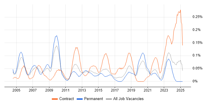 Job vacancy trend for Programme Director in the West Midlands Job vacancy trend for Programme Director in the West Midlands
