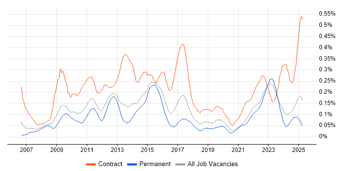Job vacancy trend for Programme Governance in the West Midlands Job vacancy trend for Programme Governance in the West Midlands